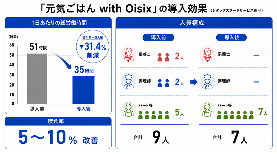 「元気ごはん with Oisix」の導入効果画像